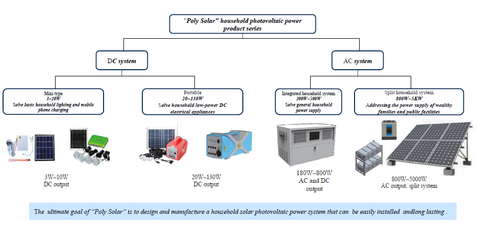 Infographic showing solar system product series ranging from mini DC to high-capacity split AC systems