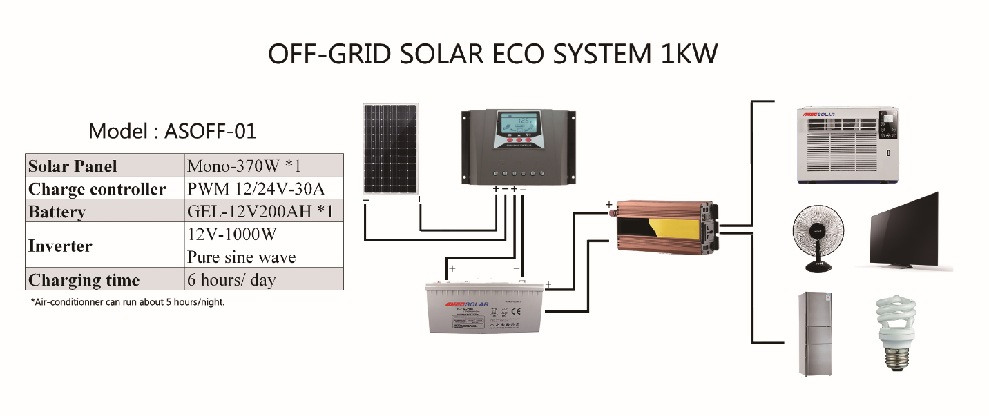 SOLAR OFF-GRID POWER 1KW - Image 2