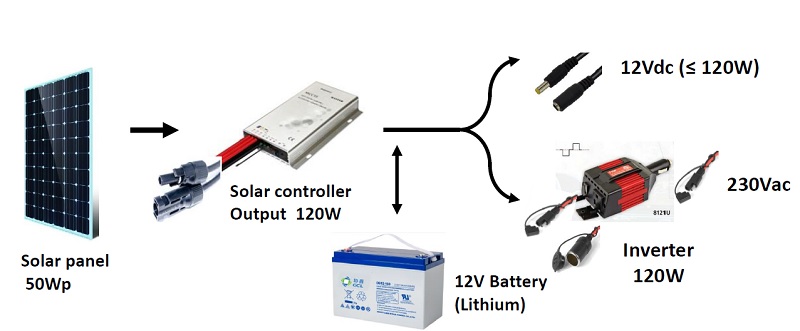 50W Solar Panel System with 120W Controller and 12V Lithium Battery