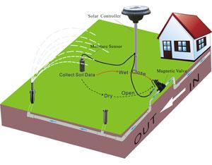 Diagram showing the solar irrigation controller connected to soil moisture sensors and magnetic valves.