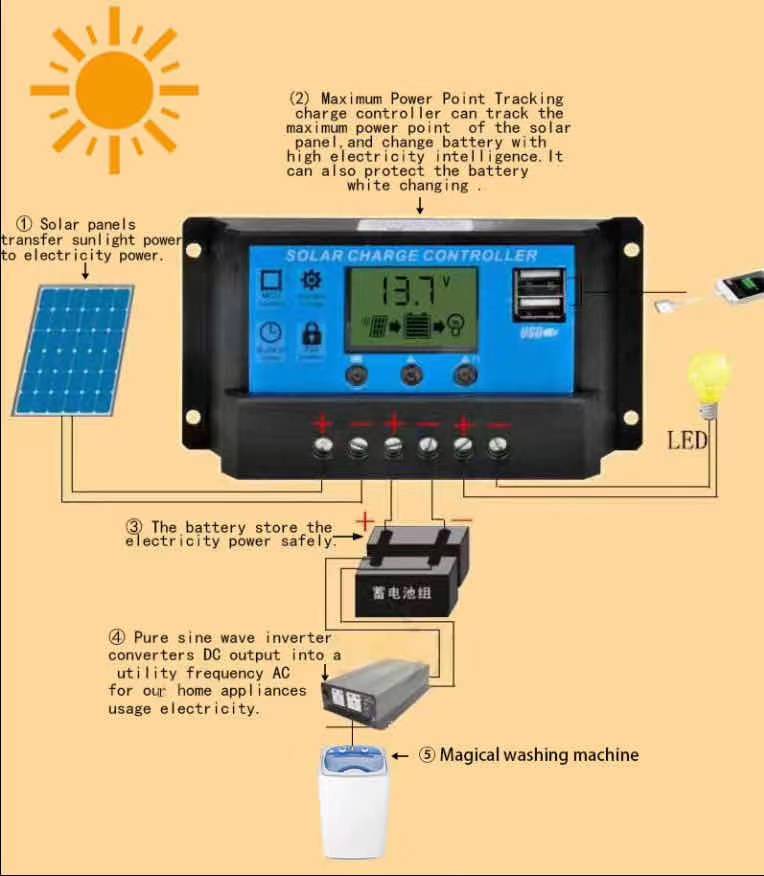 Diagram of the solar power system powering the washing machine