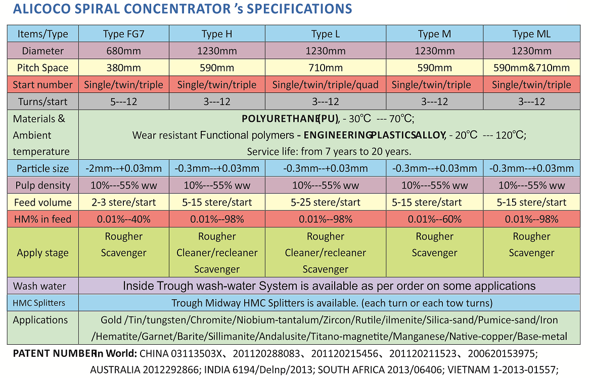 Diagram showing the technical configuration of the Type L spiral concentrator.
