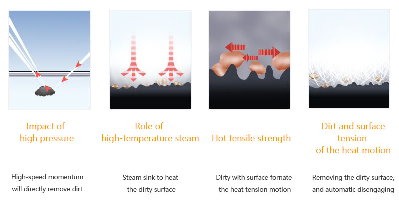 Diagrams explaining steam cleaning thermal degradation process