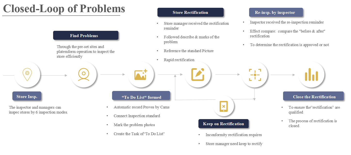 Closed-loop problem management process