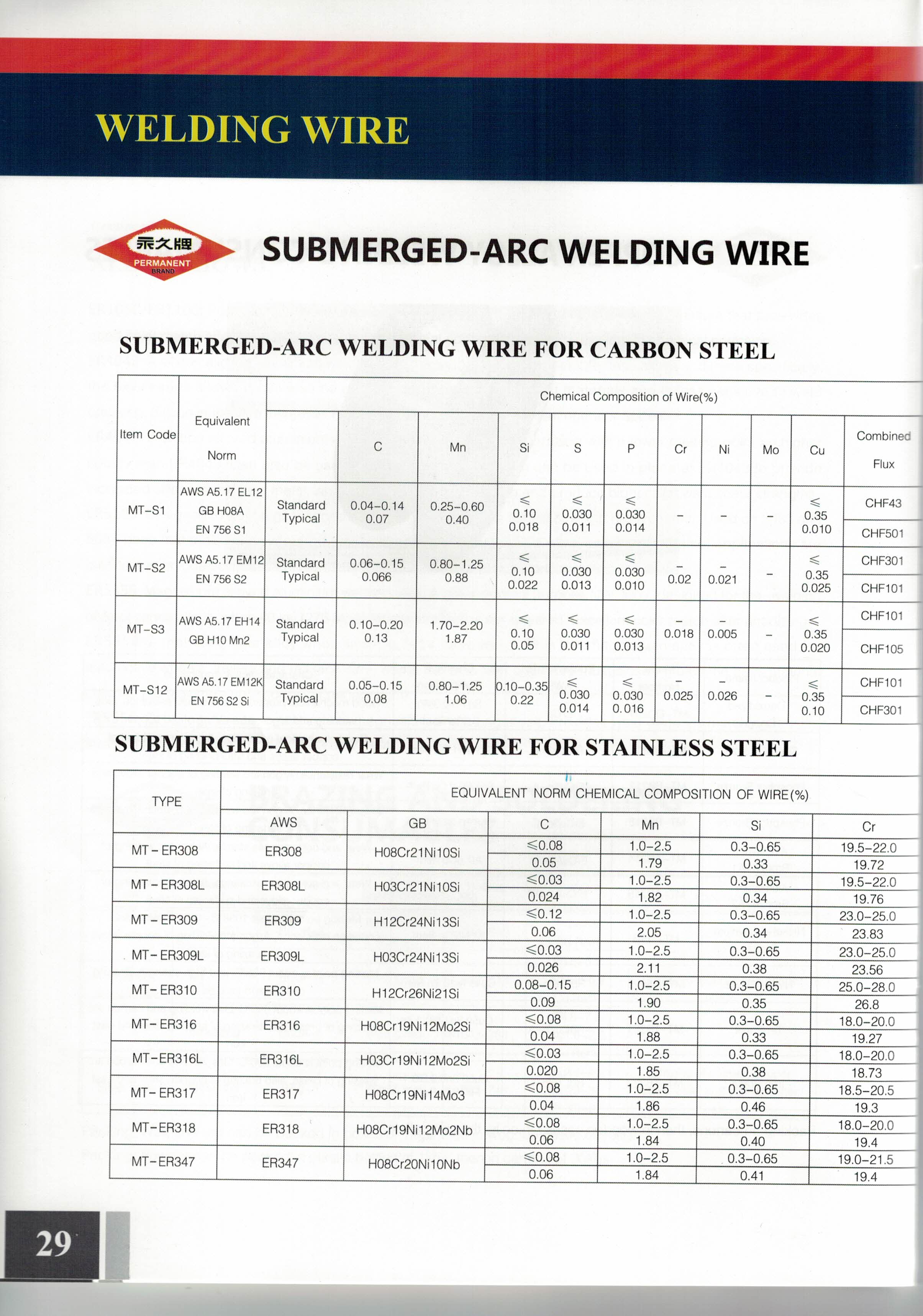 Chemical composition overview for welding wire grades
