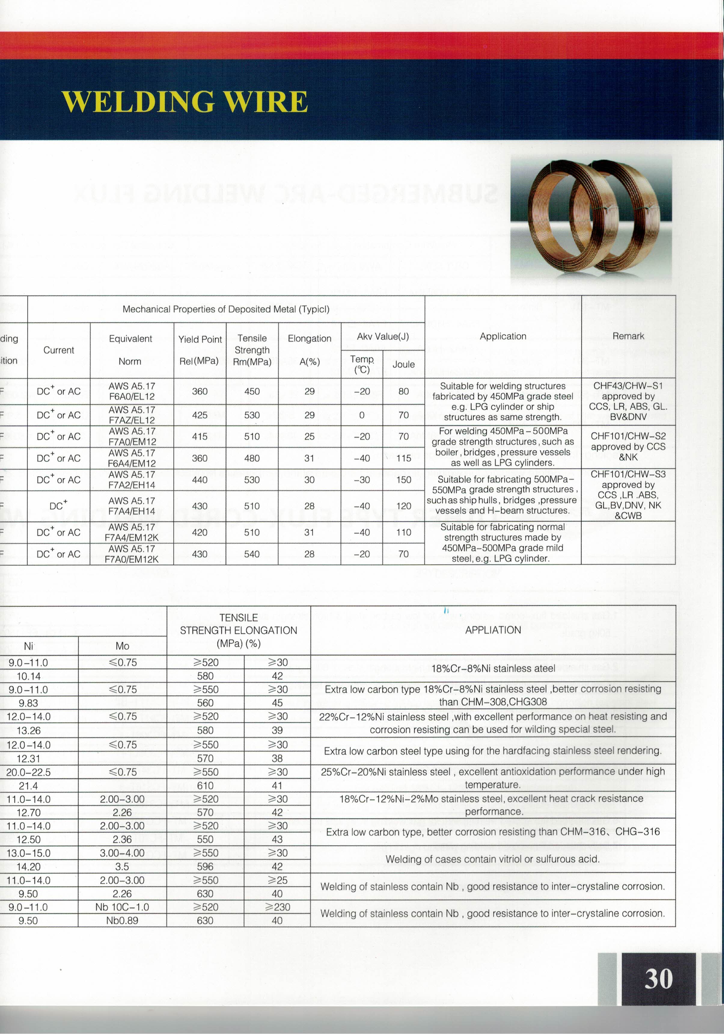 Submerged arc welding technical data sheet