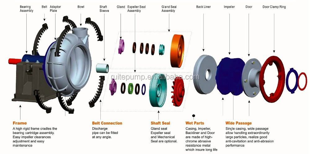 Exploded view of the dredge pump showcasing internal components