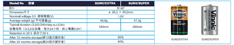 Technical specification chart for SUM2/EXTRA and SUM2/SUPER batteries showing dimensions and performance metrics.