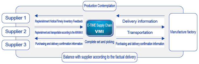 Vendor Managed Inventory System