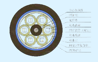 Fiber Optic Cable with Multi-Layered Construction
