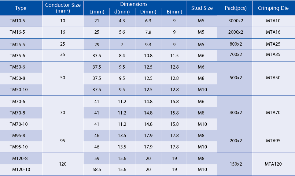 Technical diagram showing TM series cable lug dimensions and crimping guide