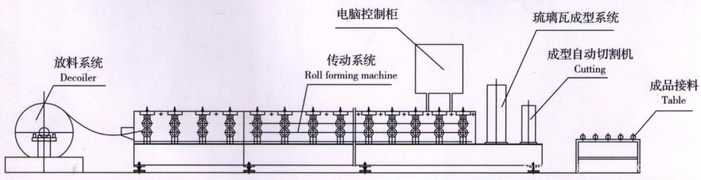 Working flow schematic of the ridge cap roll forming machine