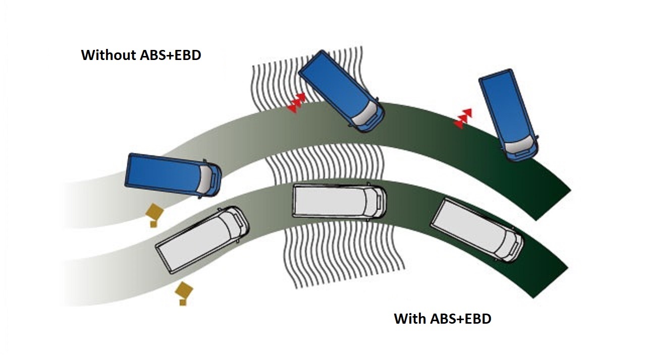 Comparison diagram of braking stability