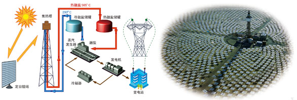 Concentrated Solar Power Tower System