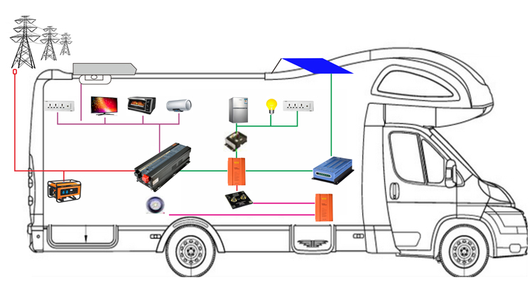 Schematic diagram of the power flow system for RV and off-grid applications