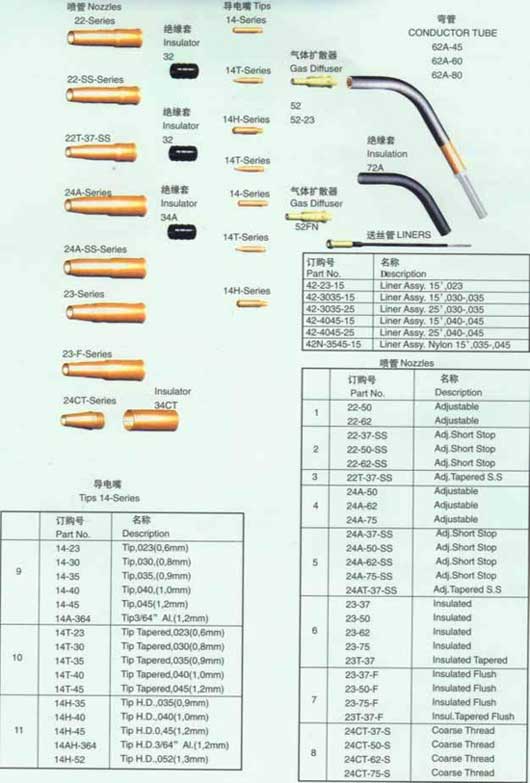 Welding Consumables and Torch Parts
