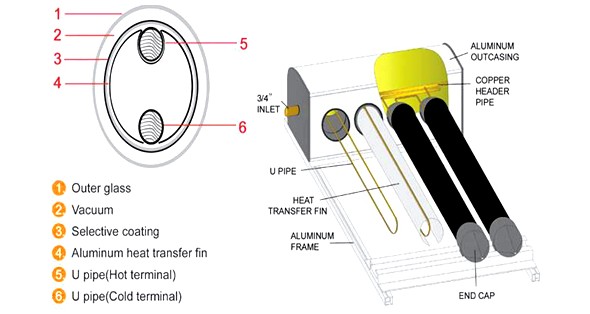 U-Pipe Solar Collector