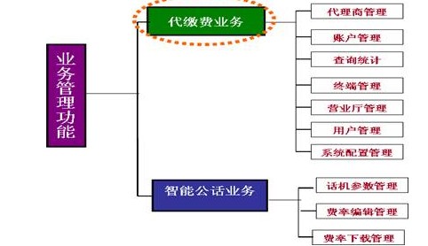 Business Management System Module
