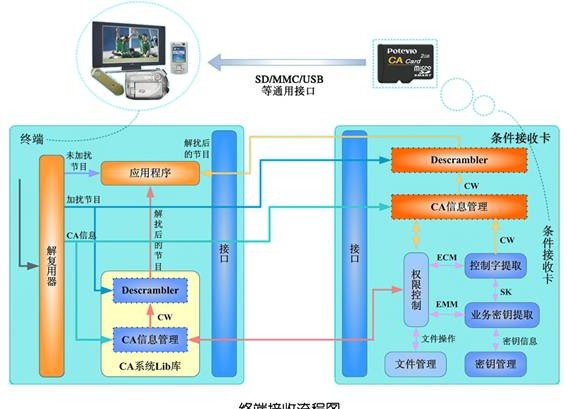 Conditional Access System Diagram