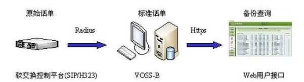 Billing Operations Support System