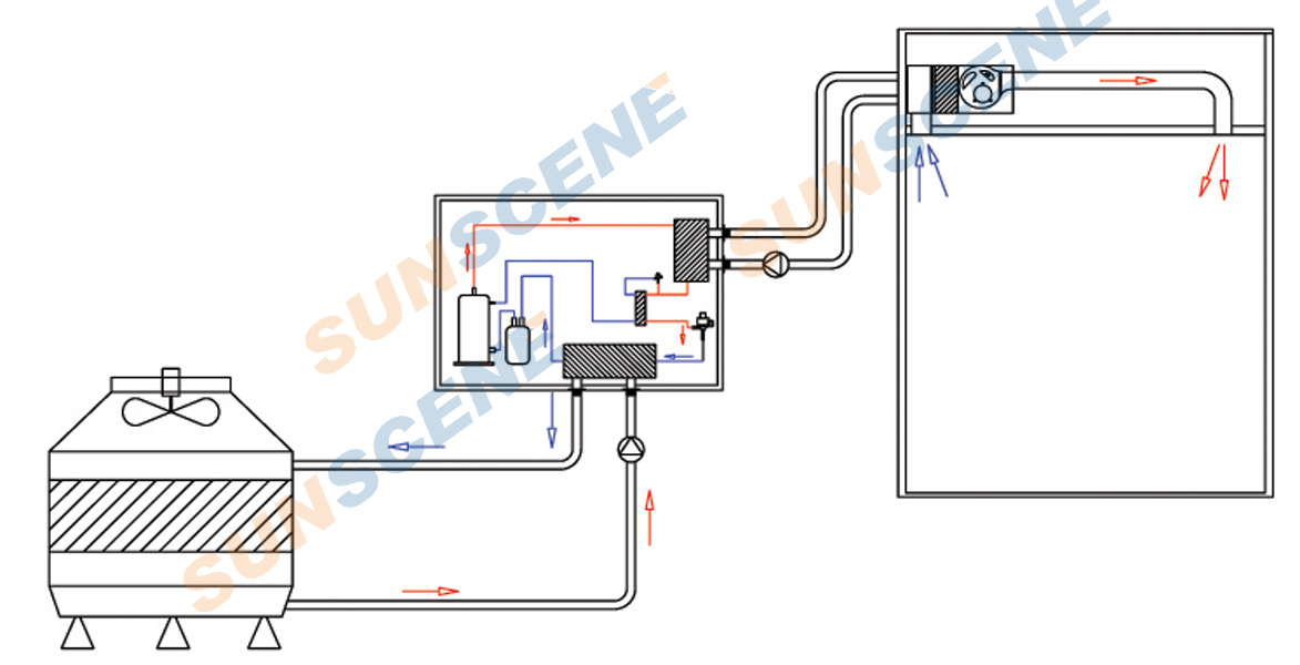 Full water-to-water heat pump system overview including cooling tower and storage