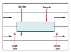 Diagram showing the operating principle of the water vapor transmission analyzer