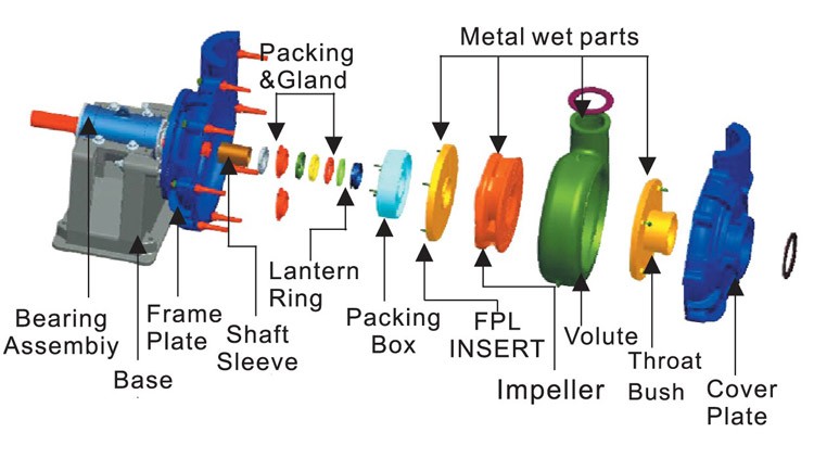 Exploded view of the wear-resistant slurry pump components