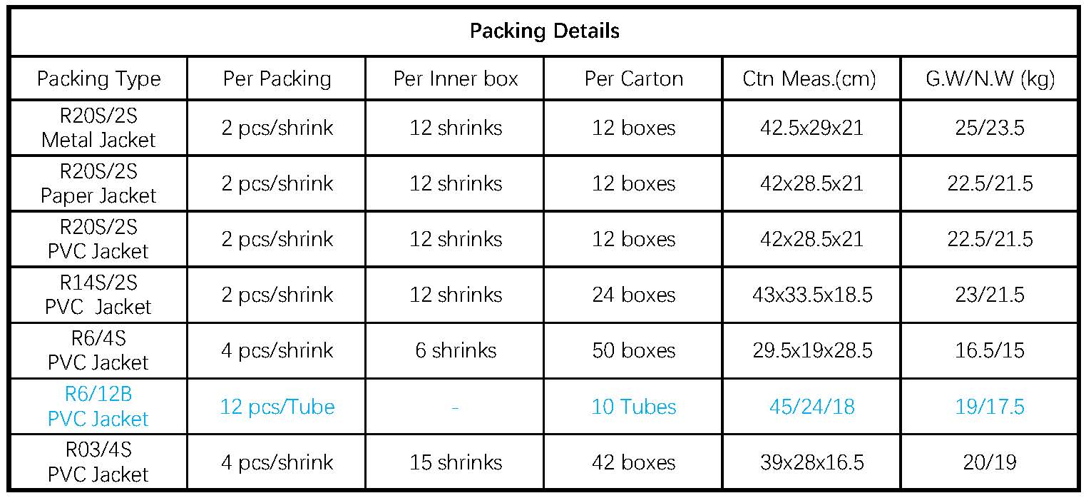 Table showing logistics and packaging specifications for R6 batteries