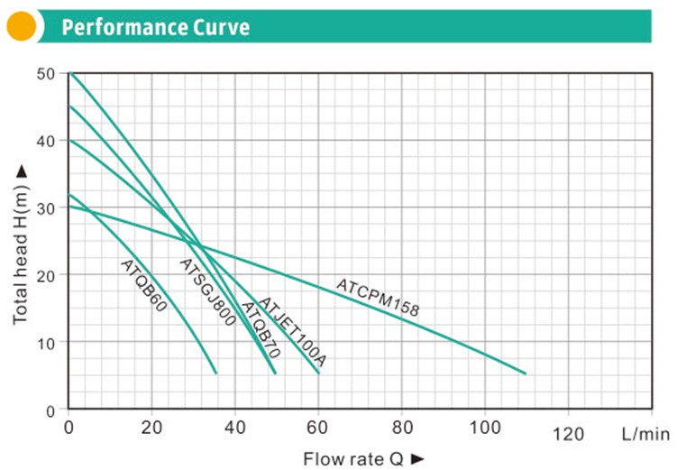 Performance curve graph showing head versus flow rate