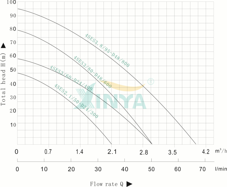 Performance curve graph for 24V solar pumps