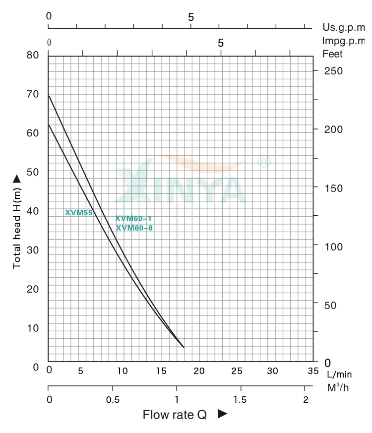 Performance curve chart for submersible water pump models