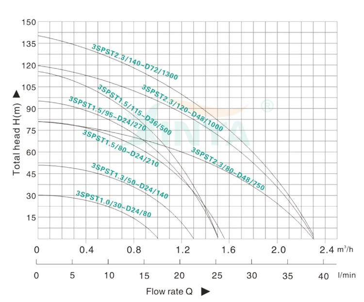 Performance curve graph