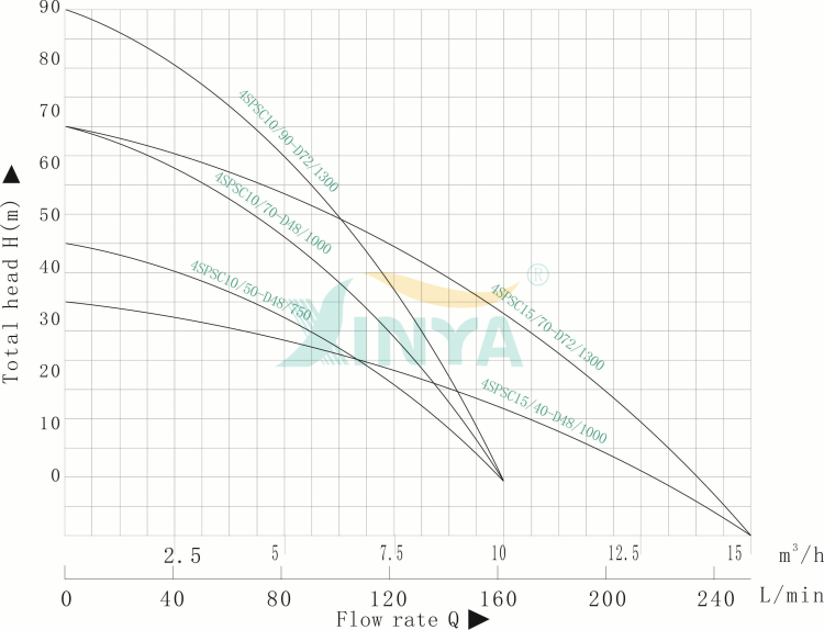 Performance curve chart for solar pump