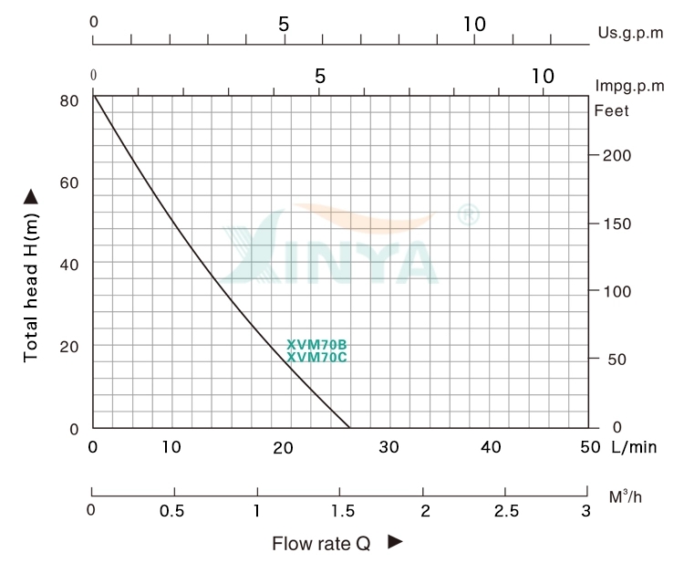 Performance curve for XVM70B and XVM70C pumps