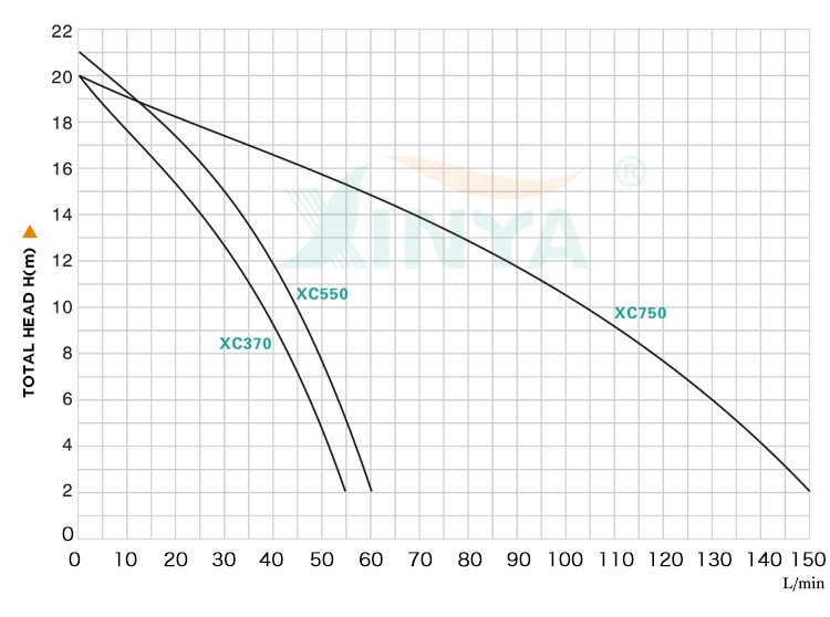 Performance curve graph for XC370 model