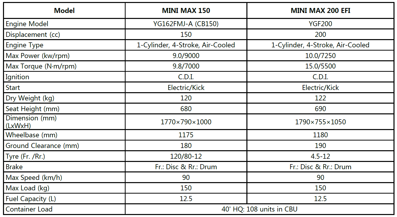 Technical specification table for Mini Max 150 and Mini Max 200 models