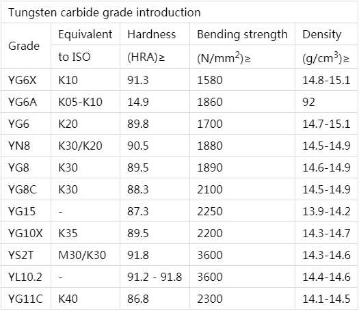 Technical grade comparison chart for tungsten carbide