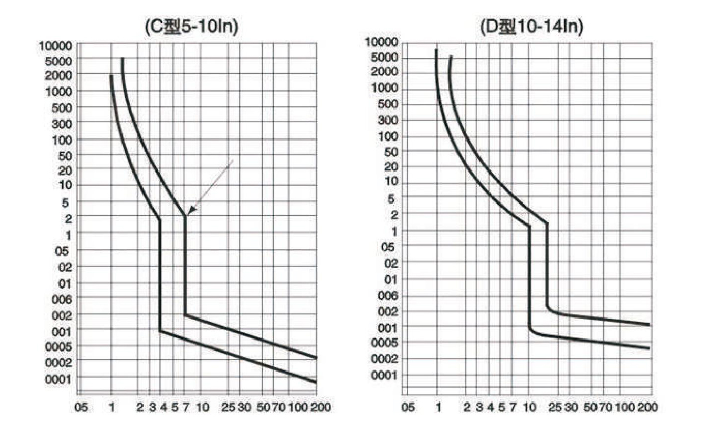 Time-current characteristic curves